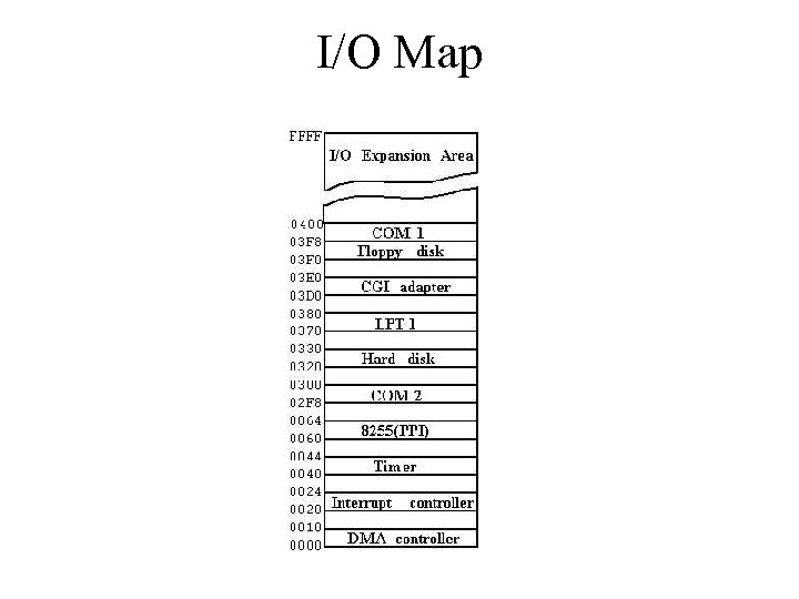 I/O Map 