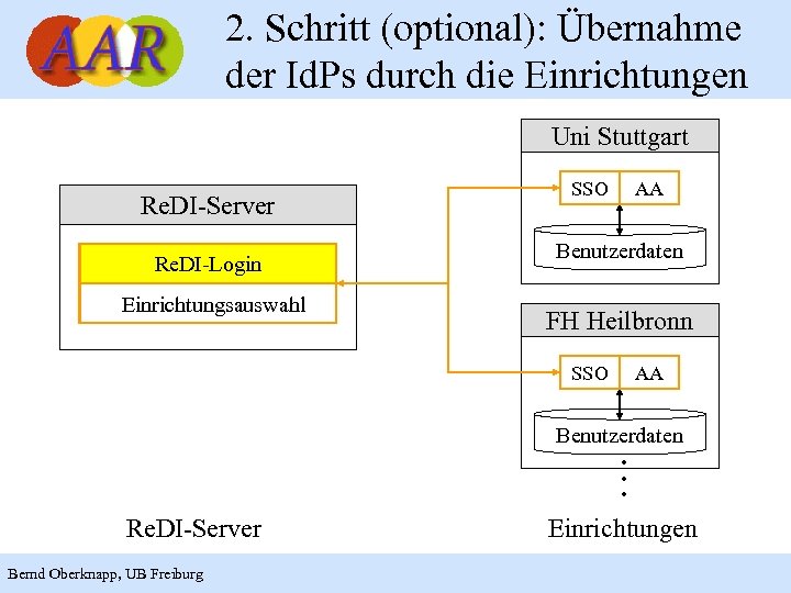 2. Schritt (optional): Übernahme der Id. Ps durch die Einrichtungen Uni Stuttgart Re. DI-Server