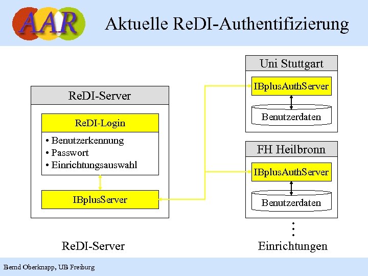 Aktuelle Re. DI-Authentifizierung Uni Stuttgart Re. DI-Server Re. DI-Login • Benutzerkennung • Passwort •