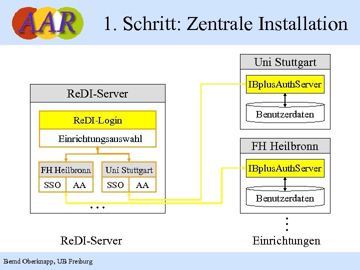 1. Schritt: Zentrale Installation Uni Stuttgart IBplus. Auth. Server Re. DI-Server Benutzerdaten Re. DI-Login