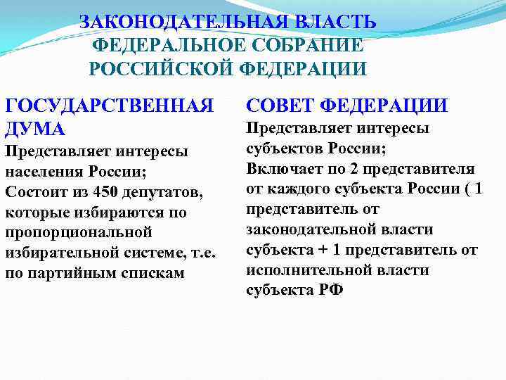 ЗАКОНОДАТЕЛЬНАЯ ВЛАСТЬ ФЕДЕРАЛЬНОЕ СОБРАНИЕ РОССИЙСКОЙ ФЕДЕРАЦИИ ГОСУДАРСТВЕННАЯ ДУМА Представляет интересы населения России; Состоит из