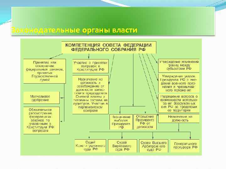 Законодательные органы власти 