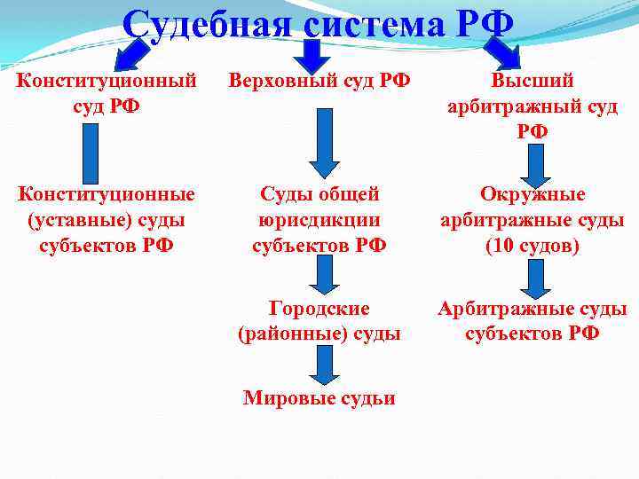 Судебная система РФ Конституционный суд РФ Верховный суд РФ Высший арбитражный суд РФ Конституционные