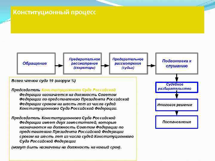 Конституционный процесс Всего членов суда 19 (кворум ¾) Председатель Конституционного Суда Российской Федерации назначается