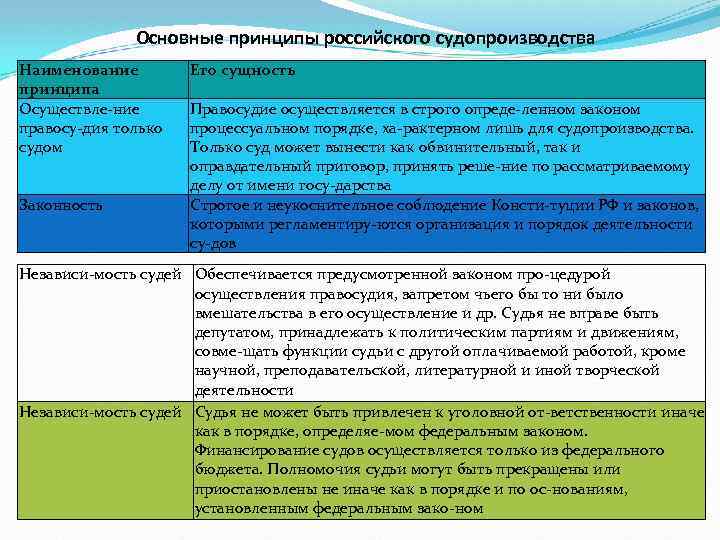 Основные принципы российского судопроизводства Наименование принципа Осуществле ние правосу дия только судом Законность Его