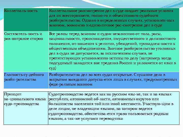 Коллегиаль ность Коллегиальное рассмотрение дел в суде создает реальные условия для их всестороннего, полно