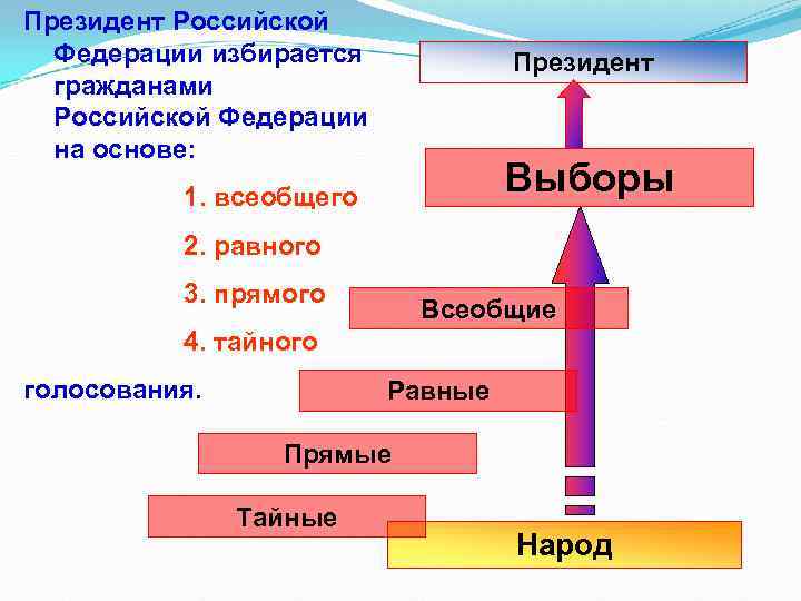 Президент Российской Федерации избирается гражданами Российской Федерации на основе: Президент Выборы 1. всеобщего 2.