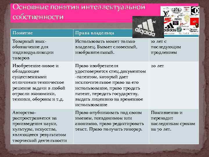 Основные понятия интеллектуальной собственности Понятие Права владельца Срок действия Товарный знак обозначение для индивидуализации