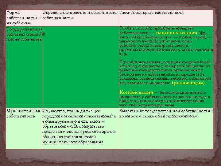 Формы Определение понятия и объект права собствен ности и собст венности их субъекты Государ