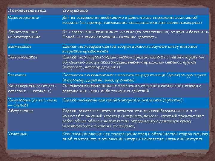 Наименование вида Его сущность Односторонние Для их совершения необходимо и доста точно выражения воли