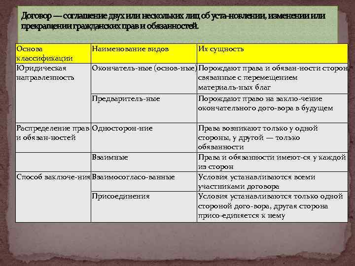 Договор — соглашение двух или нескольких лиц об уста новлении, изменении или прекращении гражданских