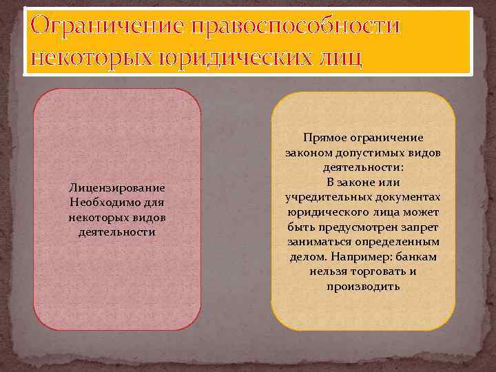 Ограничение правоспособности некоторых юридических лиц Лицензирование Необходимо для некоторых видов деятельности Прямое ограничение законом