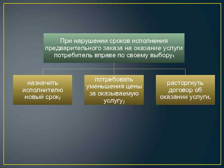 При нарушении сроков исполнения предварительного заказа на оказание услуги потребитель вправе по своему выбору: