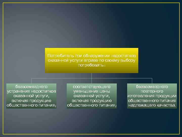 Потребитель при обнаружении недостатков оказанной услуги вправе по своему выбору потребовать : безвозмездного устранения