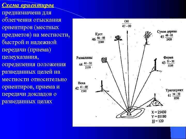 Схема ориентиров предназначена для облегчения отыскания ориентиров (местных предметов) на местности, быстрой и надежной