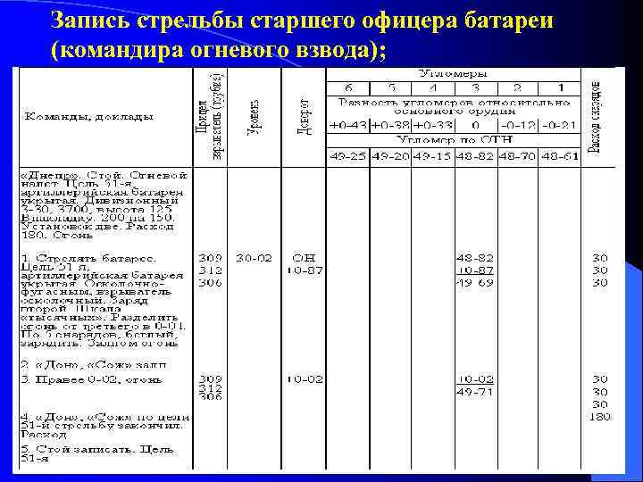 Запись стрельбы старшего офицера батареи (командира огневого взвода); 