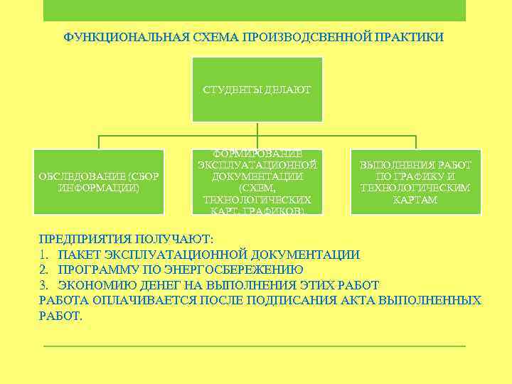 ФУНКЦИОНАЛЬНАЯ СХЕМА ПРОИЗВОДСВЕННОЙ ПРАКТИКИ СТУДЕНТЫ ДЕЛАЮТ ОБСЛЕДОВАНИЕ (СБОР ИНФОРМАЦИИ) ФОРМИРОВАНИЕ ЭКСПЛУАТАЦИОННОЙ ДОКУМЕНТАЦИИ (СХЕМ, ТЕХНОЛОГИЧЕСКИХ
