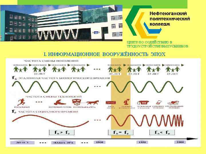 ЦЕНТР ПО СОДЕЙСТВИЮ В ТРУДОУСТРОЙСТВЕ ВЫПУСКНИКОВ I. ИНФОРМАЦИОННОЕ ВООРУЖЁННОСТЬ ЭПОХ 