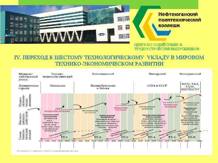 ЦЕНТР ПО СОДЕЙСТВИЮ В ТРУДОУСТРОЙСТВЕ ВЫПУСКНИКОВ IV. ПЕРЕХОД К ШЕСТОМУ ТЕХНОЛОГИЧЕСКОМУ УКЛАДУ В МИРОВОМ