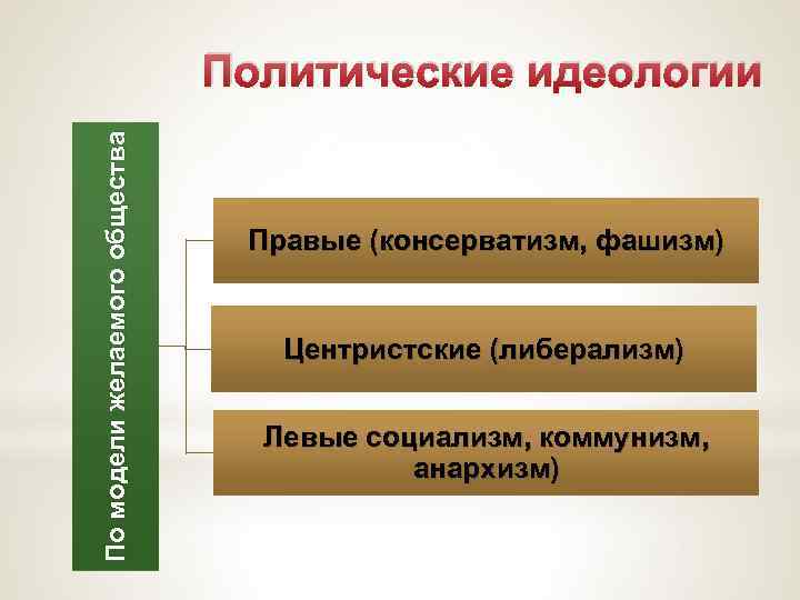 По модели желаемого общества Политические идеологии Правые (консерватизм, фашизм) Центристские (либерализм) Левые социализм, коммунизм,