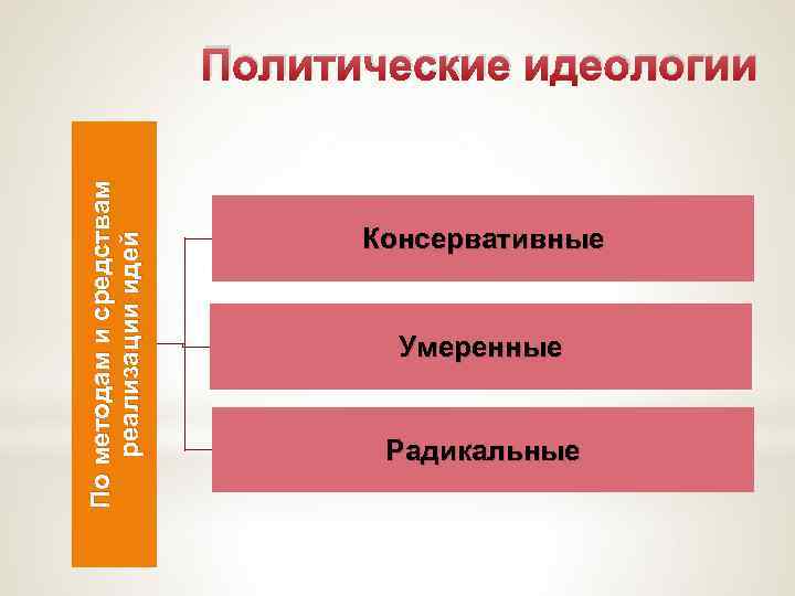 По методам и средствам реализации идей Политические идеологии Консервативные Умеренные Радикальные 