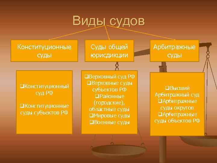 Виды судов Конституционные суды q. Конституционный суд РФ q. Конституционные суды субъектов РФ Суды