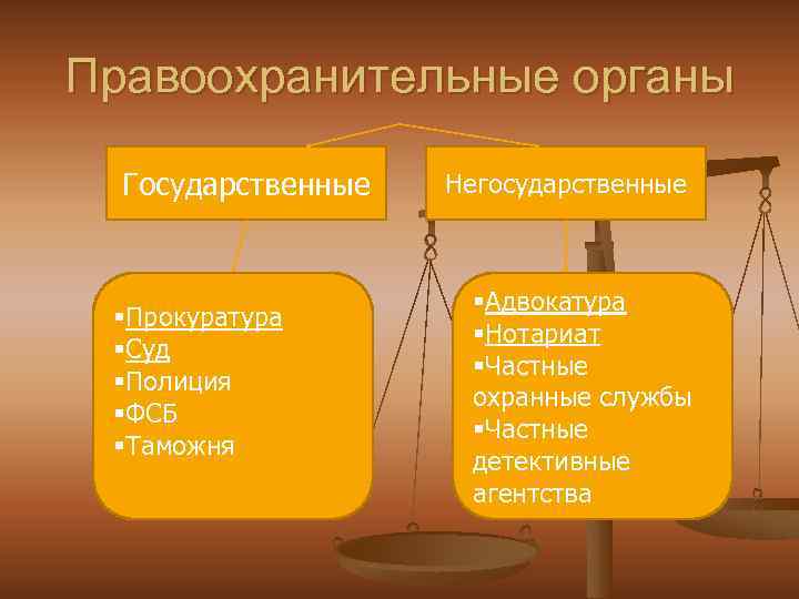 Правоохранительные органы Государственные §Прокуратура §Суд §Полиция §ФСБ §Таможня Негосударственные §Адвокатура §Нотариат §Частные охранные службы