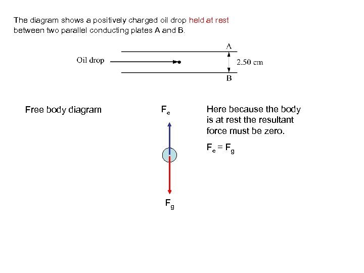The diagram shows a positively charged oil drop held at rest between two parallel