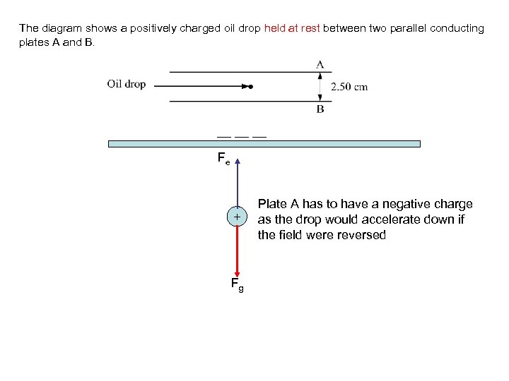 The diagram shows a positively charged oil drop held at rest between two parallel