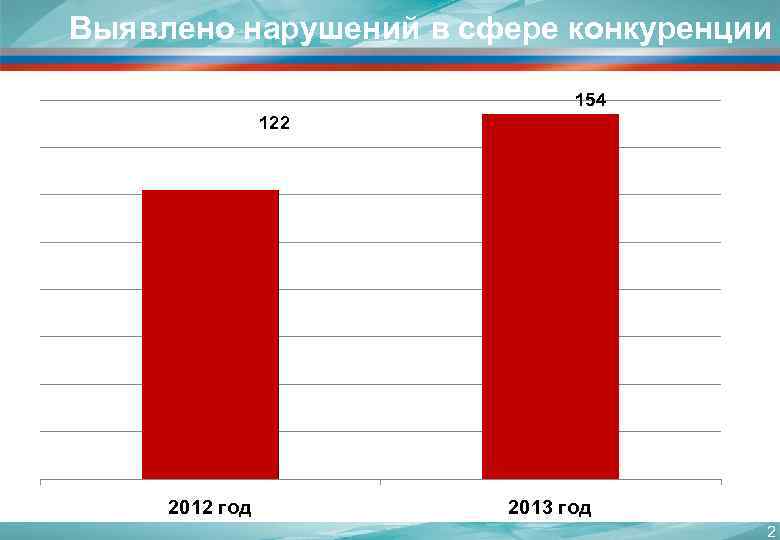 Выявлено нарушений в сфере конкуренции 154 122 2012 год 2013 год 2 