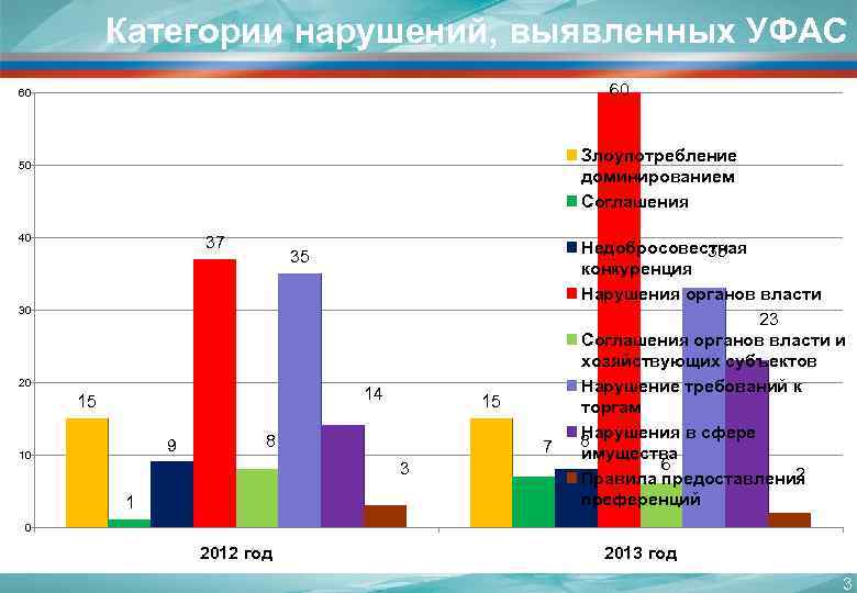Категории нарушений, выявленных УФАС 60 60 Злоупотребление доминированием Соглашения 50 40 37 35 30