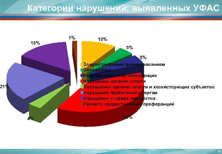 Категории нарушений, выявленных УФАС 1% 15% 10% 5% 5% Злоупотребление доминированием Соглашения Недобросовестная конкуренция