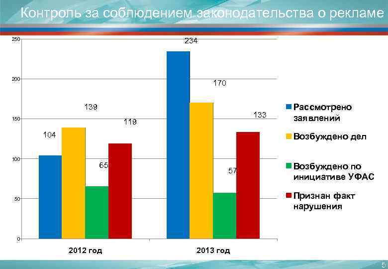 Контроль за соблюдением законодательства о рекламе 234 250 200 170 139 150 133 119