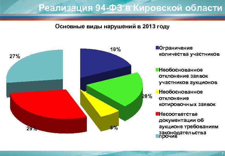 Реализация 94 -ФЗ в Кировской области Основные виды нарушений в 2013 году Ограничение количества