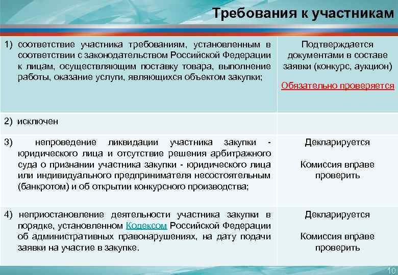 Требования к участникам 1) соответствие участника требованиям, установленным в соответствии с законодательством Российской Федерации