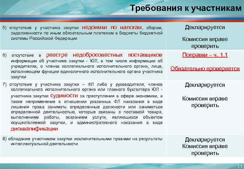 Требования к участникам 5) отсутствие у участника закупки недоимки по налогам, сборам, задолженности по