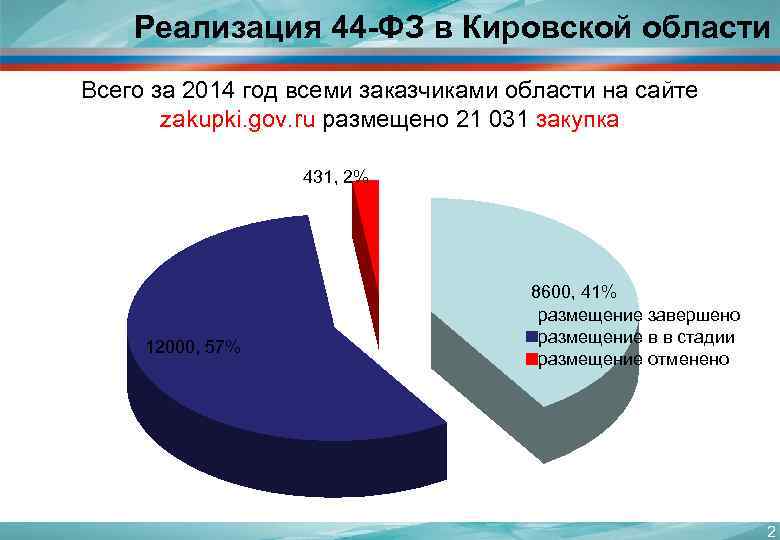 Реализация 44 -ФЗ в Кировской области Всего за 2014 год всеми заказчиками области на