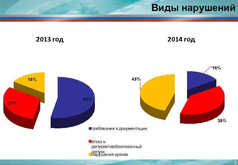 Виды нарушений 2013 год 2014 год 16% 45% 16% 31% 53% 39% требования к