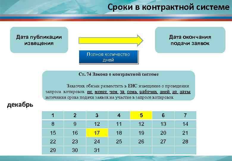 Сроки в контрактной системе Дата публикации извещения Дата окончания подачи заявок Полное количество дней