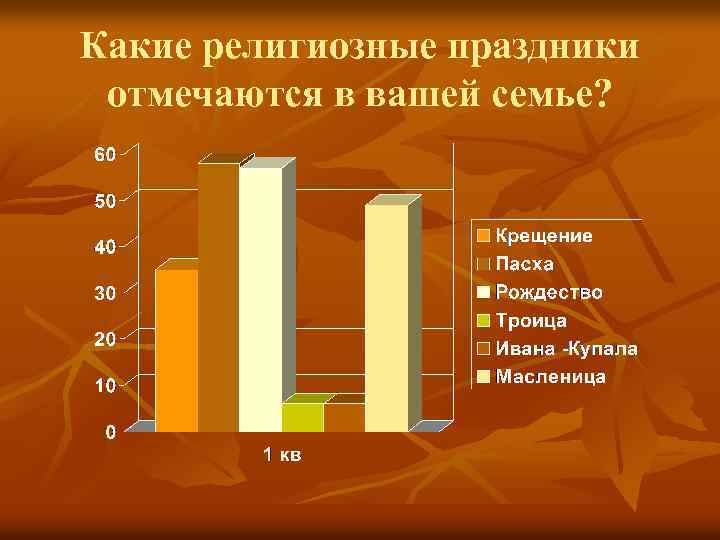 Какие религиозные праздники отмечаются в вашей семье? 