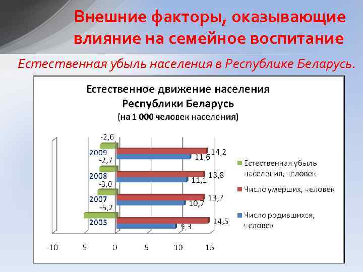 Внешние факторы, оказывающие влияние на семейное воспитание Естественная убыль населения в Республике Беларусь. 