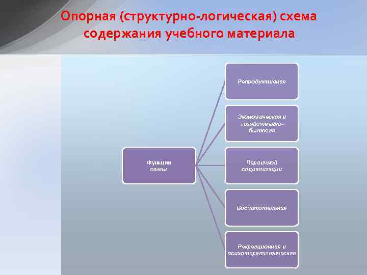 Опорная (структурно-логическая) схема содержания учебного материала Репродуктивная Экономическая и хозяйственнобытовая Функции семьи Первичной социализации