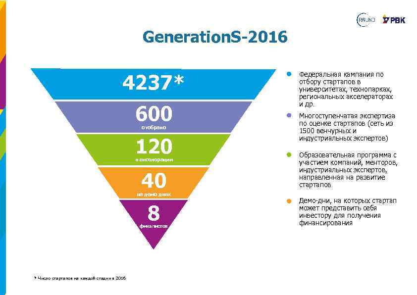 Generation. S-2016 4237* 600 отобрано 120 Федеральная кампания по отбору стартапов в университетах, технопарках,