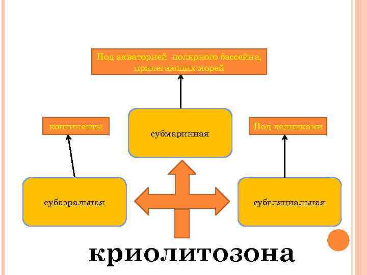 Под акваторией полярного бассейна, прилегающих морей континенты субаэральная субмаринная Под ледниками субгляциальная криолитозона 