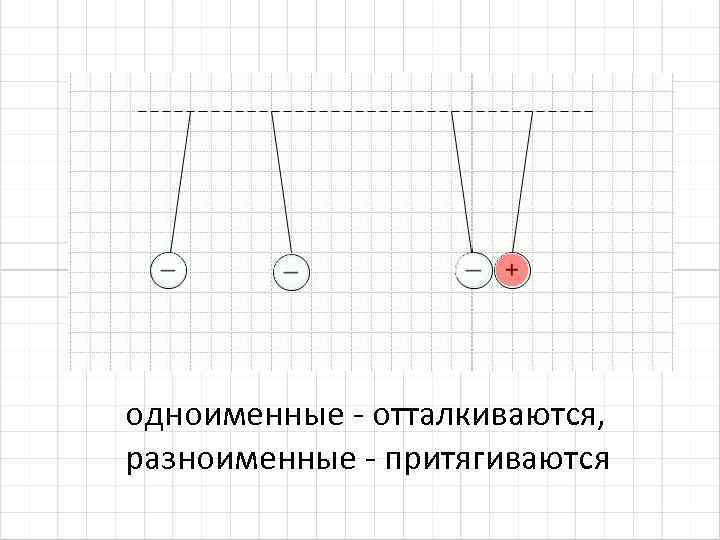 Разноименные заряды. Одноименные заряды отталкиваются а разноименные. Одноименные отталкиваются а разноименные притягиваются. Разноименные заряды рисунок. Разноименные электрические заряды притягиваются друг.