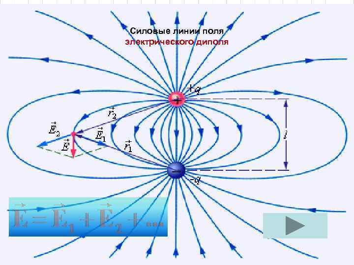 Силовые линии поля электрического диполя 