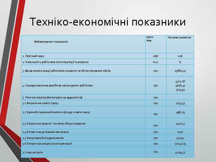 Техніко-економічні показники Найменування показників один. вим. Числове значення 1. Ліфтовий парк ліфт 126 2.
