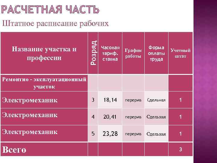 РАСЧЕТНАЯ ЧАСТЬ Розряд Штатное расписание рабочих Часовая тариф. ставка График работы Форма оплаты труда