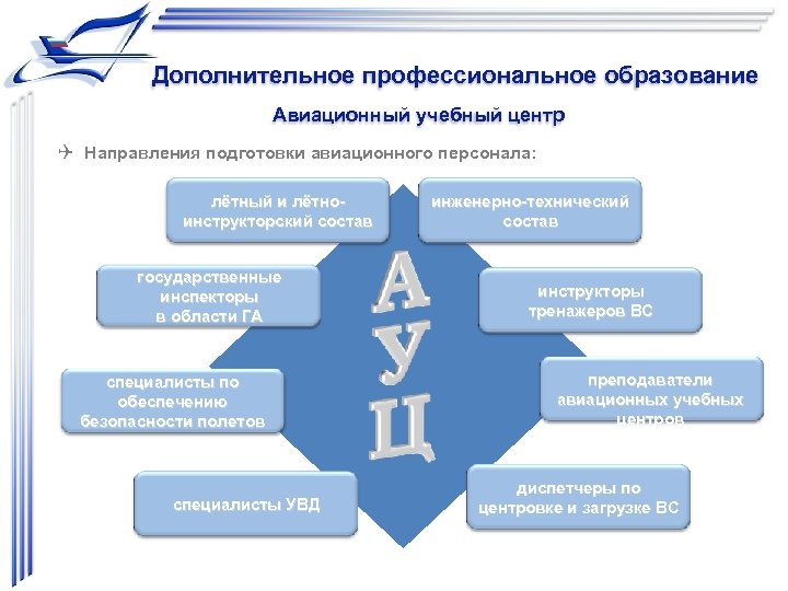 Федеральная государственное образование высшее профессиональное образование. Подготовка авиационного персонала. Дополнительное авиационное профессиональное образование. Структура авиационнионной подготовки персонала. Программы подготовки авиационного персонала гражданской авиации.