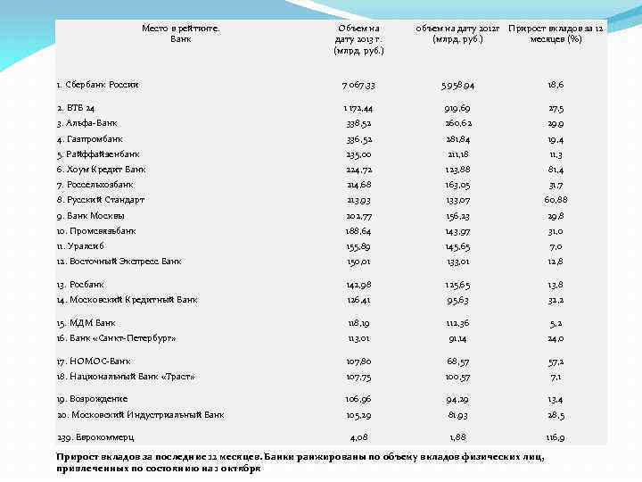 Место в рейтинге. Банк Объем на дату 2013 г. (млрд. руб. ) объем на